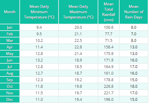 Climate Table